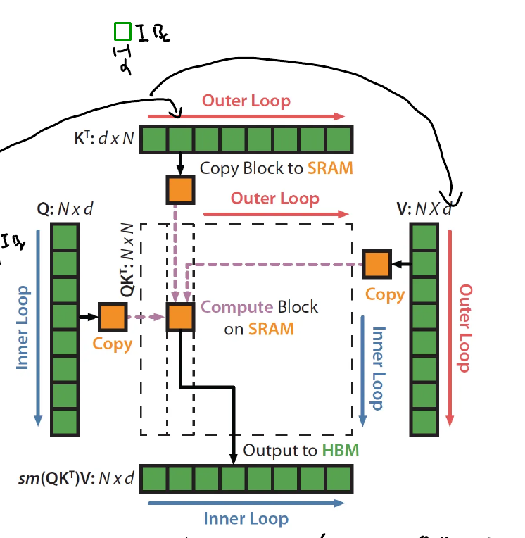 Diagram of the outer loop over K and V blocks and the inner loop over Q blocks, with copies into SRAM